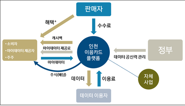(사진제공/인천시_마이데이터와 이익공유를 연계한 인천이음카드 플랫폼 구조)