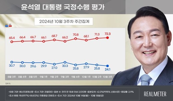 윤 지지율 1.7%p 하락 24.1% 취임후 최저치…민주 44.2%·국힘 31.3%[리얼미터]