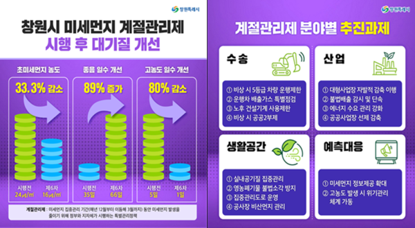 창원시 미세먼지 계절관리제 추진내용  (제공=창원특례시)