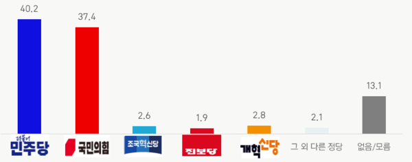 정당지지도 조사도 (자료=바로미터여론연구소)