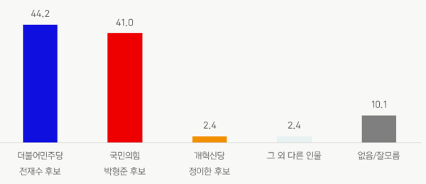 부산시장 가상대결 조사도 (자료=바로미터여론연구소)